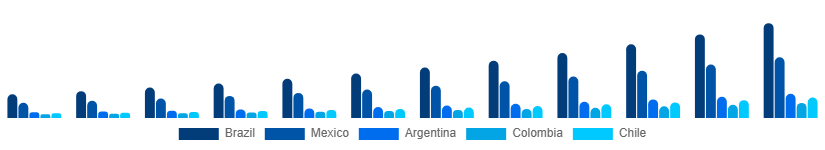 LATAM Audiobooks Market Country 2025-2033