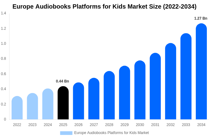 Europe Audiobooks Platforms for Kids Market Size, Share & Growth Report By 2034