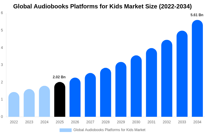 Global Audiobooks Platforms for Kids Market Size, Share & Growth Report By 2034