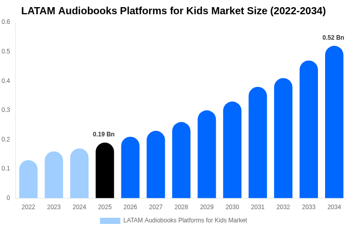 LATAM Audiobooks Platforms for Kids Market Size, Share & Growth Report By [2034]