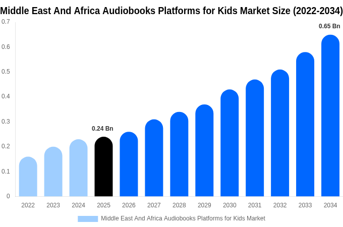 Middle East And Africa Audiobooks Platforms for Kids Market Size, Trends & Forecast Analysis (2026-2034)