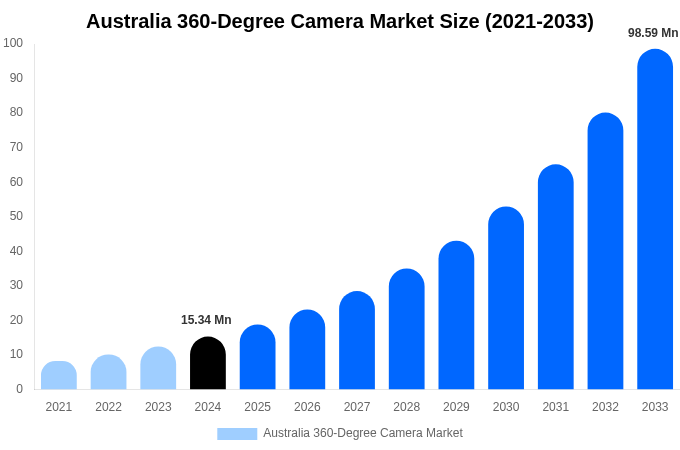 Australia 360-Degree Camera Market Size & Share Report By 2033