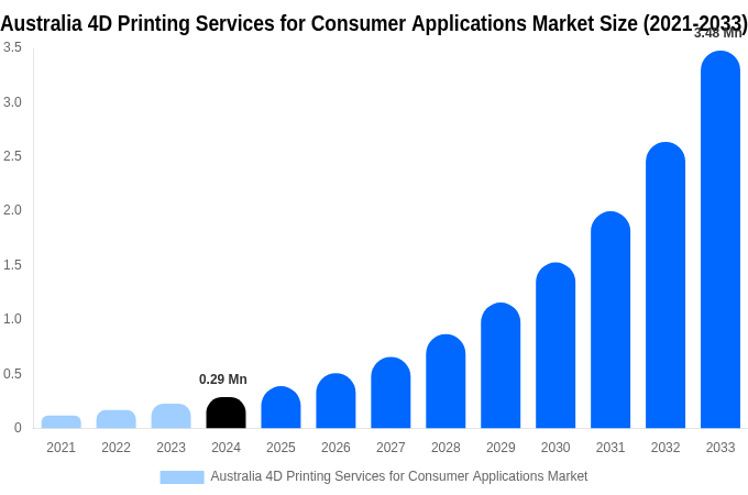 Australia 4D Printing Services for Consumer Applications Market Size, Share & Trends Report By 2033