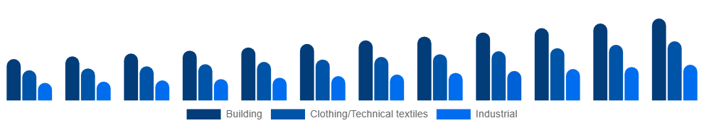 Australia Active Insulation Market Application 2025-2033