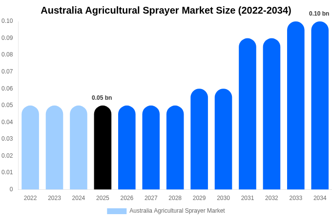 Australia Agricultural Sprayer Market Size Report By 2034