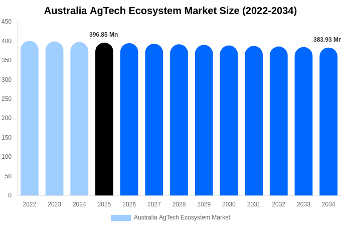 Australia AgTech Ecosystem Market Size, Trends & Forecast Analysis (2026-2034)