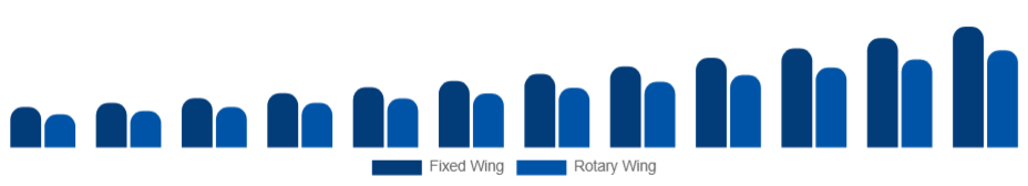 Australia Air Ambulance Services Market Aircraft Type 2025-2033