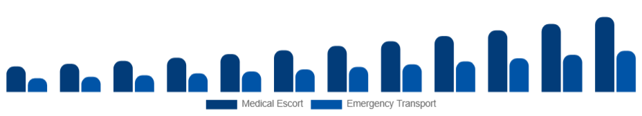 Australia Air Ambulance Services Market Service Model 2025-2033