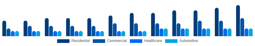 Australia Air Purifiers Market Application 2025-2033