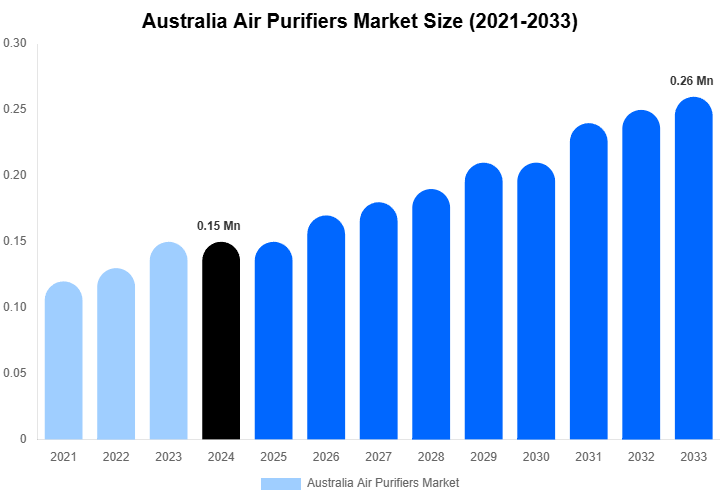 Australia Air Purifiers Market Size And Share Report By 2033