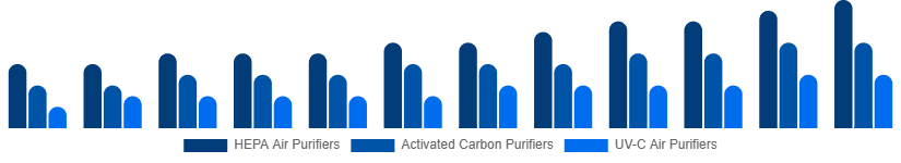 Australia Air Purifiers Market Type 2025-2033