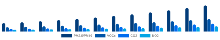Australia Air Quality Monitoring System Market Pollutant 2025-2033