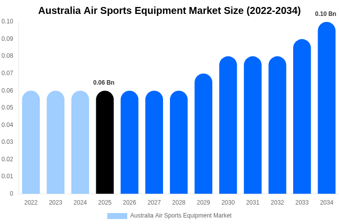 Australia Air Sports Equipment Market Size, Share & Growth Report By 2034