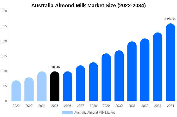 Australia Almond Milk Market Size Report By 2034