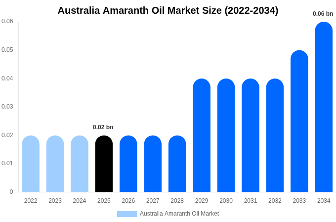 Australia Amaranth Oil Market Size & Share Report By 2034