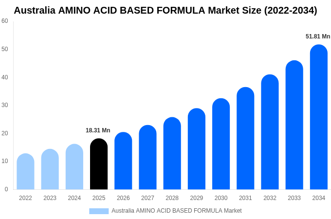 Australia AMINO ACID BASED FORMULA Market Size, Share & Growth Report By [2034]