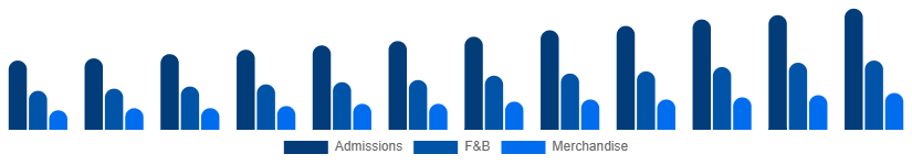 Australia Amusement Park Market Revenue 2025-2033