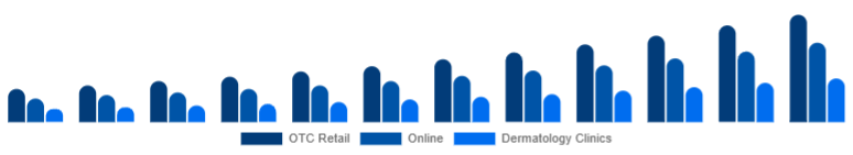 Australia Anti-Acne Dermal Patch Market Channel 2025-2033