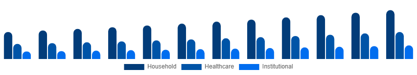 Australia Antibacterial Soap Market End-Use 2025-2033