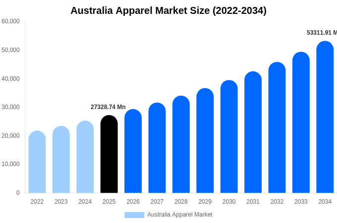 Australia Apparel Market Size, Share & Trends Report By 2034