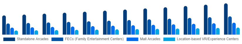 Australia Arcade Gaming Market Venue Type 2025-2033