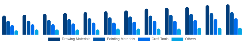 Australia Art and Craft Materials Market Product Type 2025-2033