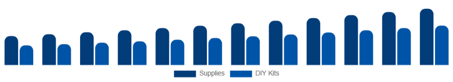 Australia Art and Crafts Market Product 2025-2033