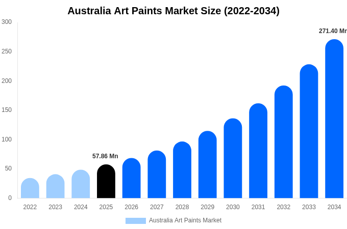 オーストラリア アート用絵具市場 市場規模とシェアレポート 2034年まで