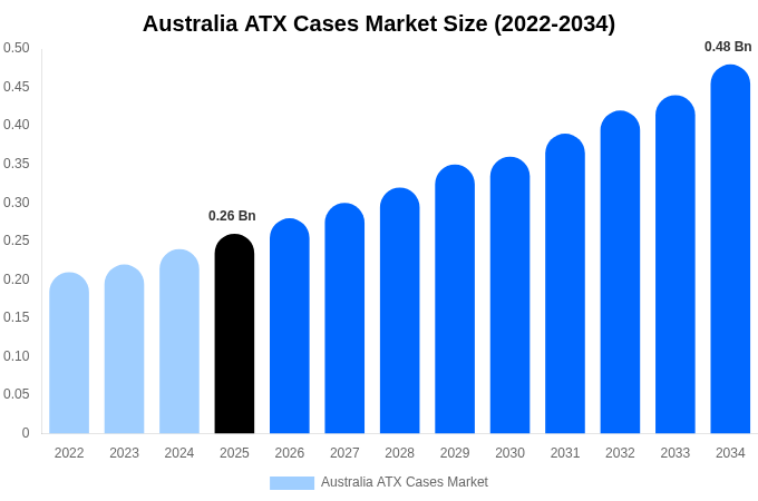 Australia ATX Cases Market Size, Share & Growth Report By [2034]