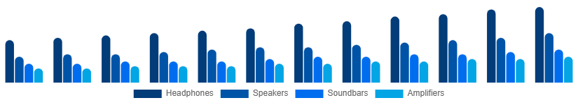 Australia Audio Market Type 2025-2033