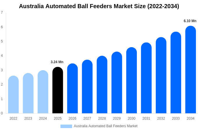 Australia Automated Ball Feeders Market Size, Share & Trends Report By 2034