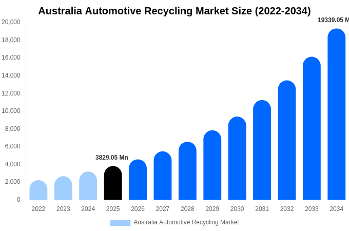 オーストラリア 自動車リサイクル市場 市場規模とシェアレポート 2034年まで
