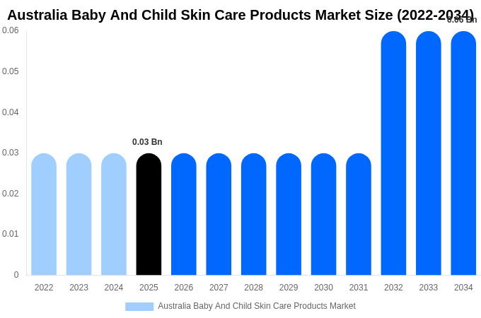 Australia Baby And Child Skin Care Products Market Size, Trends & Forecast Analysis (2026-2034)