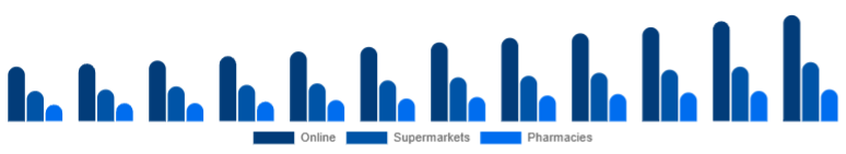 Australia Baby Diapers Market Sales Channel 2025-2033