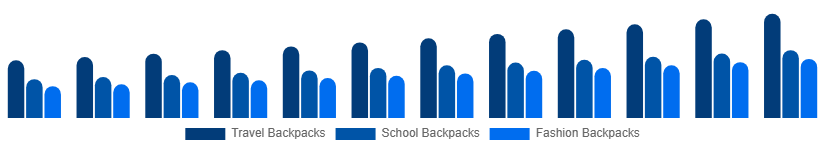 Australia Backpack Market Product Type 2025-2033