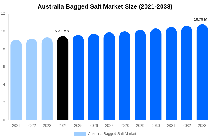 Australia Bagged Salt Market Size & Share Report By 2033