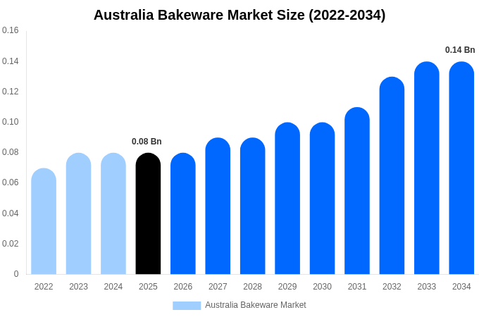 オーストラリア 製菓・製パン器具市場 市場規模・シェア・成長レポート 2034年まで