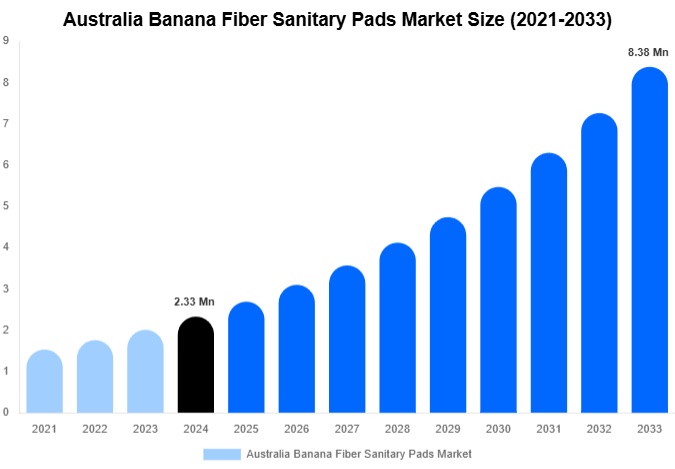 Australia Banana Fiber Sanitary Pads Market Size Report By 2033