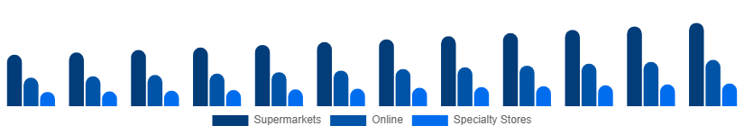 Australia Bath Salts Market Distribution 2025-2033