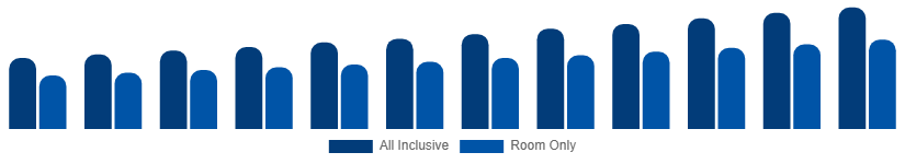 Australia Beach Hotels Market Service Type 2025-2033