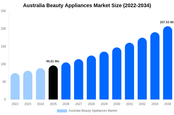 Australia Beauty Appliances Market Size, Share Report By 2034