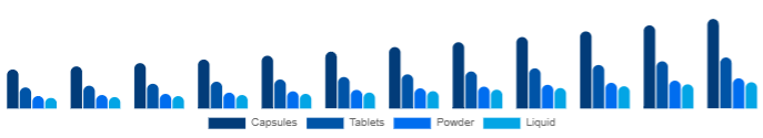 Australia Beauty Supplements Market Form 2025-2033