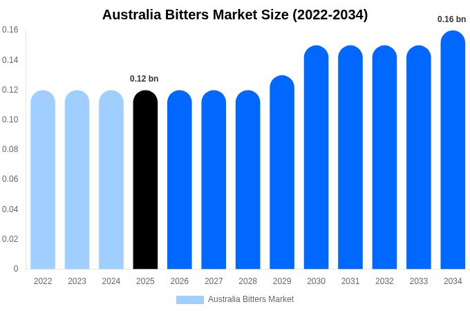 Australia Bitters Market Size, Share & Growth Analysis By [2034]