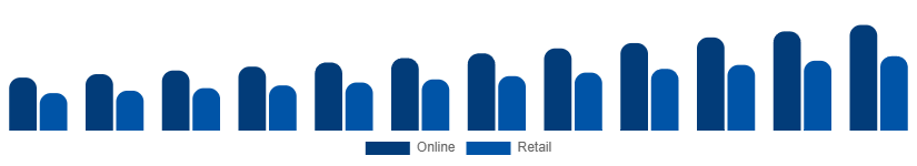 Australia Bluetooth Headphones Market Channel 2025-2033