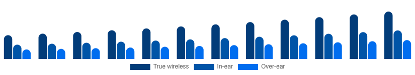 Australia Bluetooth Headphones Market Form 2025-2033
