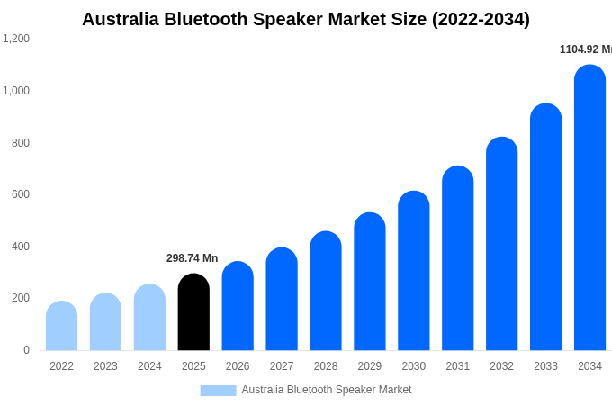Australia Bluetooth Speaker Market Size Report By 2034