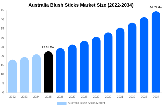 Australia Blush Sticks Market Size, Share & Trends Report By 2034