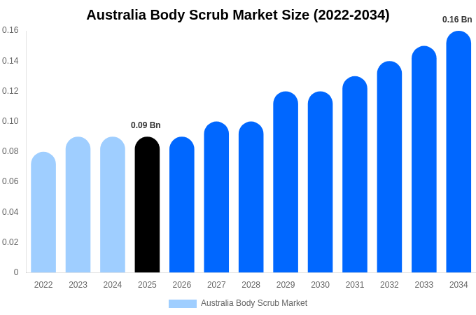 Australia Body Scrub Market Size, Share & Growth Report By [2034]