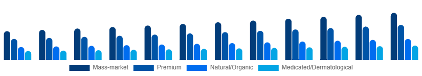 Australia Body Wash Market Positioning 2025-2033