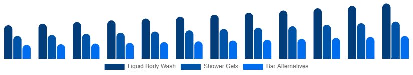 Australia Body Wash Market Product Type 2025-2033